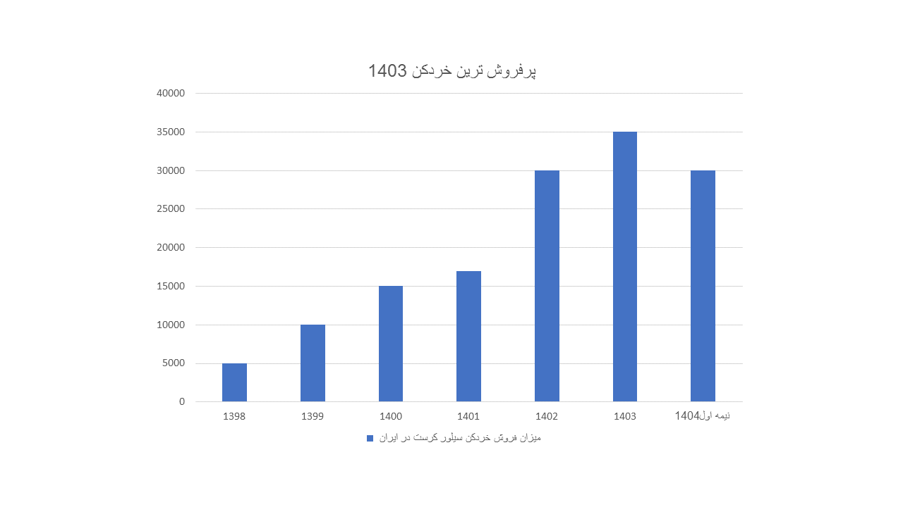 میزان فروش خردکن سیلور کرست
