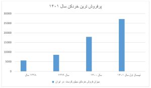 نمودار میزان فروش خردکن سیلورکرست در ایران